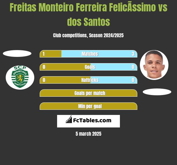 Freitas Monteiro Ferreira FelicÃ­ssimo vs dos Santos h2h player stats