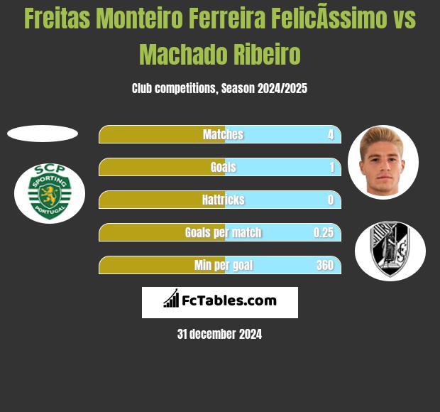 Freitas Monteiro Ferreira FelicÃ­ssimo vs Machado Ribeiro h2h player stats