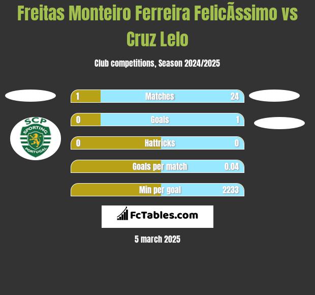 Freitas Monteiro Ferreira FelicÃ­ssimo vs Cruz Lelo h2h player stats