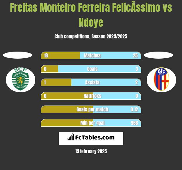 Freitas Monteiro Ferreira FelicÃ­ssimo vs Ndoye h2h player stats