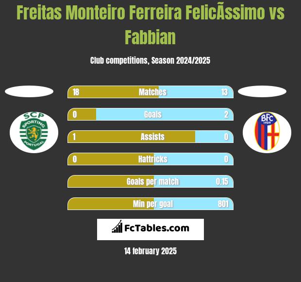 Freitas Monteiro Ferreira FelicÃ­ssimo vs Fabbian h2h player stats