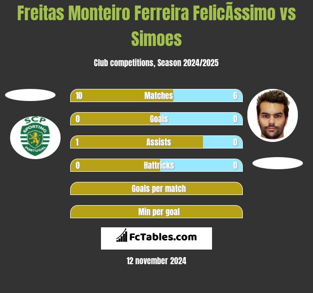 Freitas Monteiro Ferreira FelicÃ­ssimo vs Simoes h2h player stats