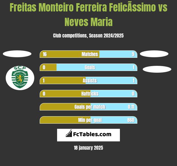 Freitas Monteiro Ferreira FelicÃ­ssimo vs Neves Maria h2h player stats