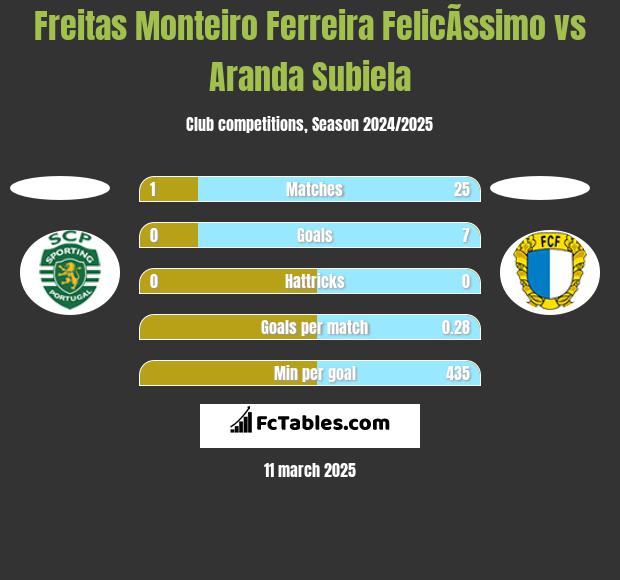 Freitas Monteiro Ferreira FelicÃ­ssimo vs Aranda Subiela h2h player stats