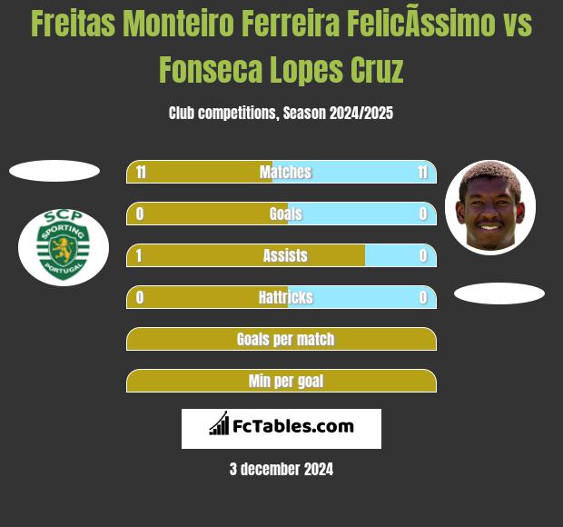 Freitas Monteiro Ferreira FelicÃ­ssimo vs Fonseca Lopes Cruz h2h player stats