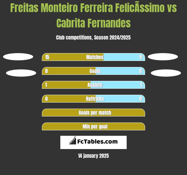 Freitas Monteiro Ferreira FelicÃ­ssimo vs Cabrita Fernandes h2h player stats