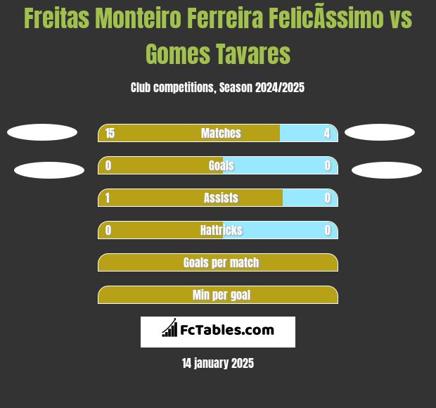 Freitas Monteiro Ferreira FelicÃ­ssimo vs Gomes Tavares h2h player stats