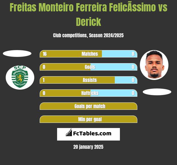 Freitas Monteiro Ferreira FelicÃ­ssimo vs Derick h2h player stats