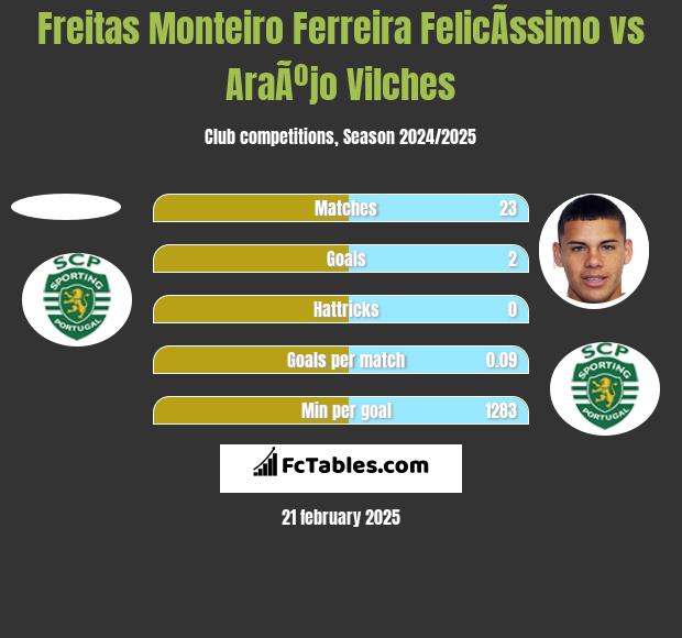 Freitas Monteiro Ferreira FelicÃ­ssimo vs AraÃºjo Vilches h2h player stats