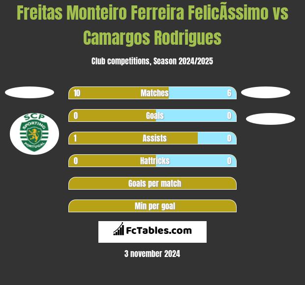 Freitas Monteiro Ferreira FelicÃ­ssimo vs Camargos Rodrigues h2h player stats