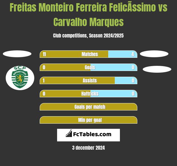 Freitas Monteiro Ferreira FelicÃ­ssimo vs Carvalho Marques h2h player stats