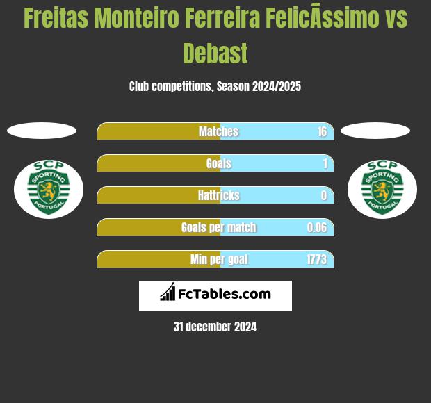 Freitas Monteiro Ferreira FelicÃ­ssimo vs Debast h2h player stats