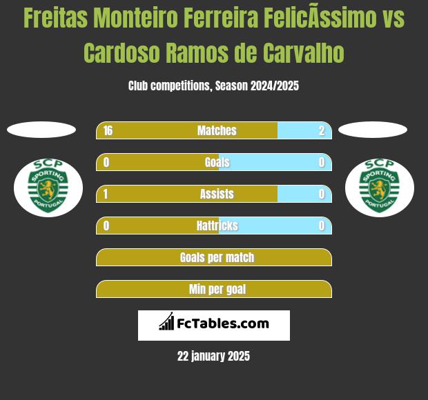 Freitas Monteiro Ferreira FelicÃ­ssimo vs Cardoso Ramos de Carvalho h2h player stats