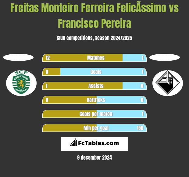 Freitas Monteiro Ferreira FelicÃ­ssimo vs Francisco Pereira h2h player stats