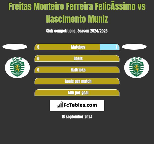 Freitas Monteiro Ferreira FelicÃ­ssimo vs Nascimento Muniz h2h player stats