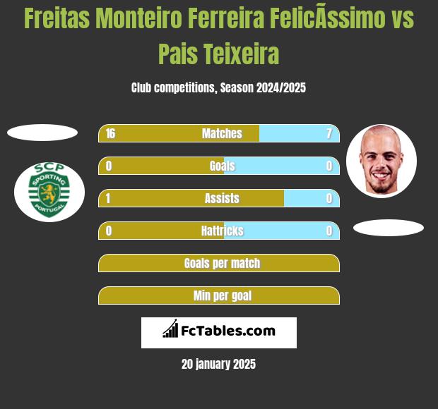 Freitas Monteiro Ferreira FelicÃ­ssimo vs Pais Teixeira h2h player stats