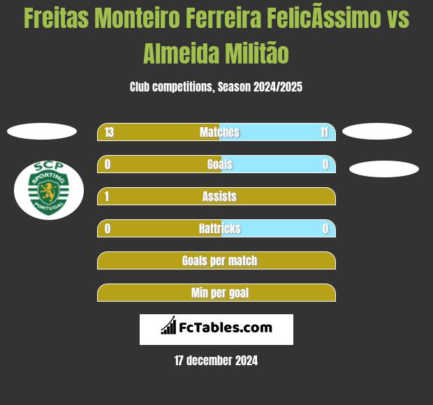 Freitas Monteiro Ferreira FelicÃ­ssimo vs Almeida Militão h2h player stats