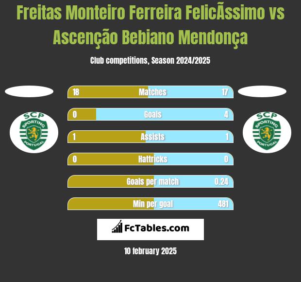 Freitas Monteiro Ferreira FelicÃ­ssimo vs Ascenção Bebiano Mendonça h2h player stats