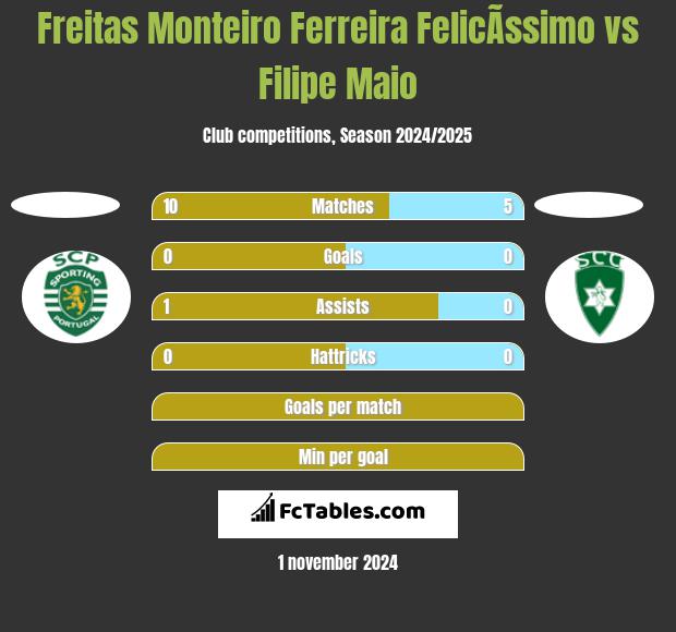 Freitas Monteiro Ferreira FelicÃ­ssimo vs Filipe Maio h2h player stats