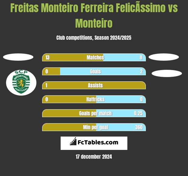 Freitas Monteiro Ferreira FelicÃ­ssimo vs Monteiro h2h player stats