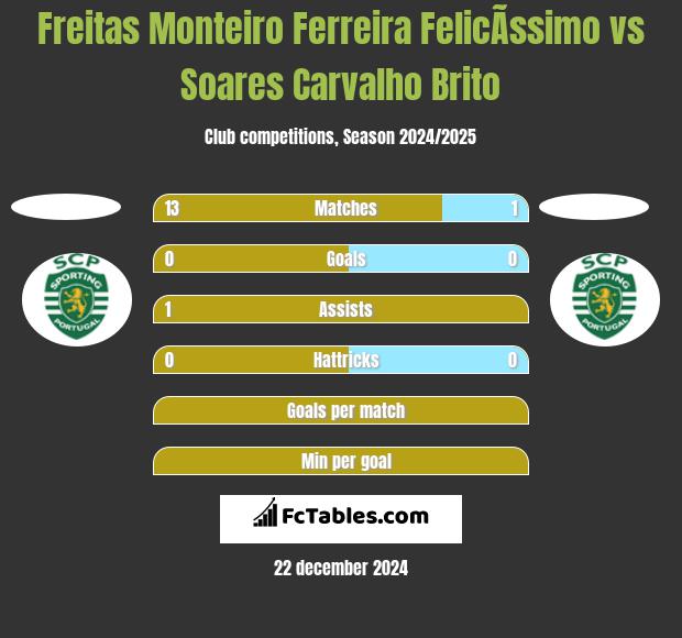 Freitas Monteiro Ferreira FelicÃ­ssimo vs Soares Carvalho Brito h2h player stats