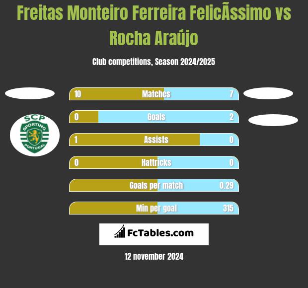 Freitas Monteiro Ferreira FelicÃ­ssimo vs Rocha Araújo h2h player stats