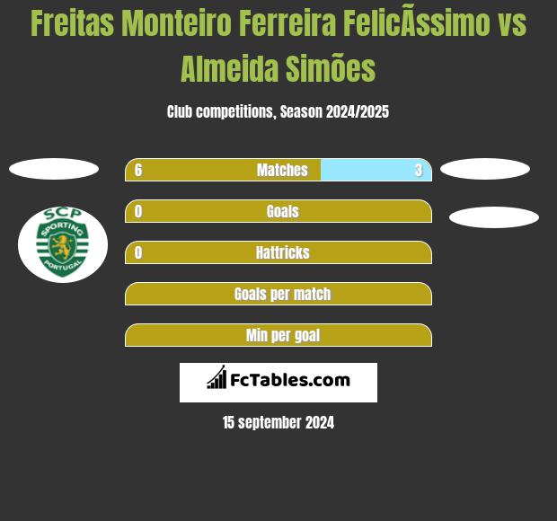 Freitas Monteiro Ferreira FelicÃ­ssimo vs Almeida Simões h2h player stats