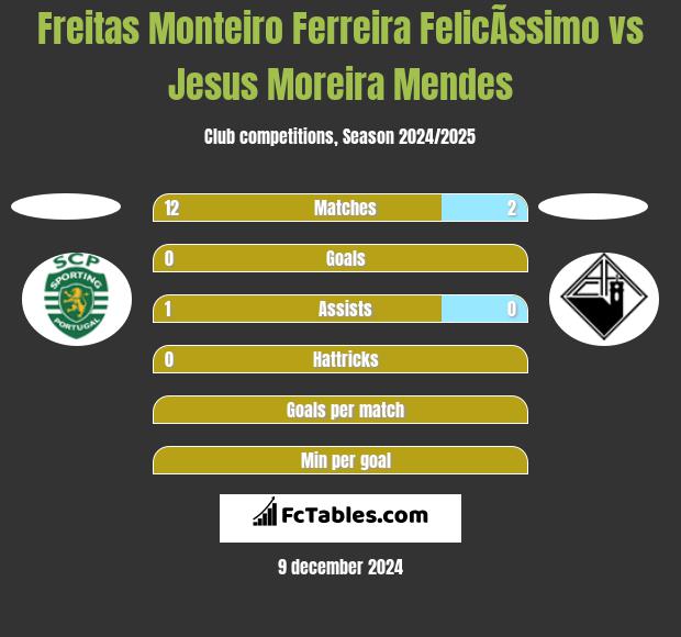 Freitas Monteiro Ferreira FelicÃ­ssimo vs Jesus Moreira Mendes h2h player stats