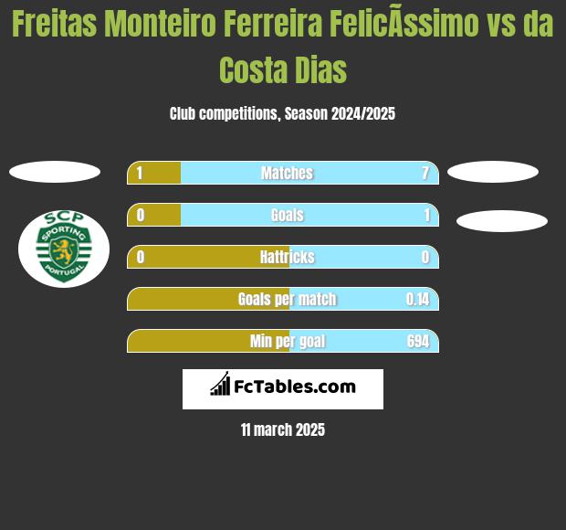 Freitas Monteiro Ferreira FelicÃ­ssimo vs da Costa Dias h2h player stats