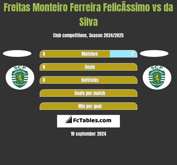 Freitas Monteiro Ferreira FelicÃ­ssimo vs da Silva h2h player stats