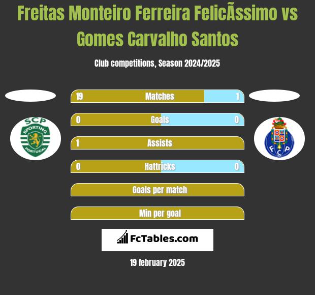 Freitas Monteiro Ferreira FelicÃ­ssimo vs Gomes Carvalho Santos h2h player stats