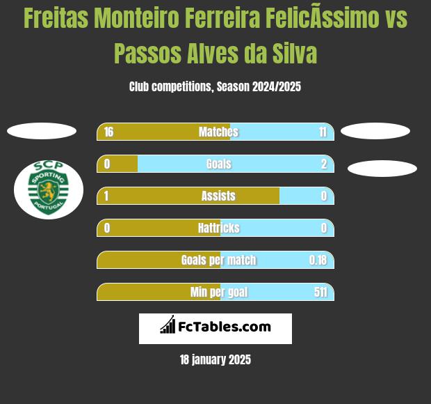 Freitas Monteiro Ferreira FelicÃ­ssimo vs Passos Alves da Silva h2h player stats