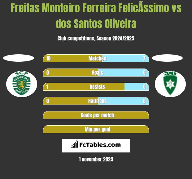 Freitas Monteiro Ferreira FelicÃ­ssimo vs dos Santos Oliveira h2h player stats