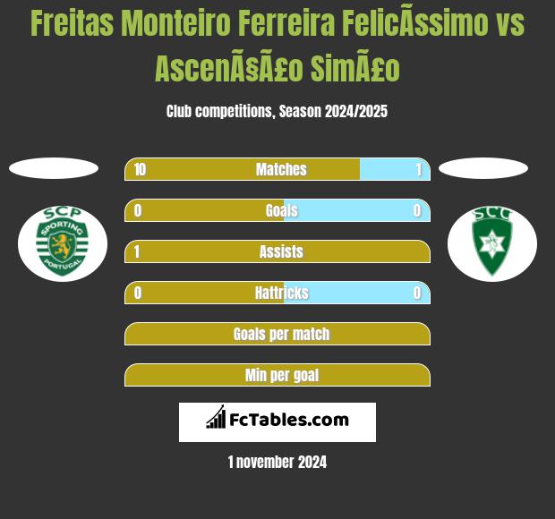 Freitas Monteiro Ferreira FelicÃ­ssimo vs AscenÃ§Ã£o SimÃ£o h2h player stats