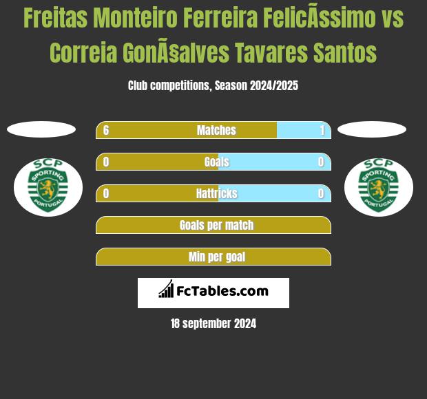 Freitas Monteiro Ferreira FelicÃ­ssimo vs Correia GonÃ§alves Tavares Santos h2h player stats