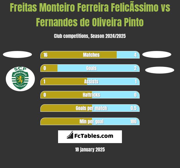 Freitas Monteiro Ferreira FelicÃ­ssimo vs Fernandes de Oliveira Pinto h2h player stats