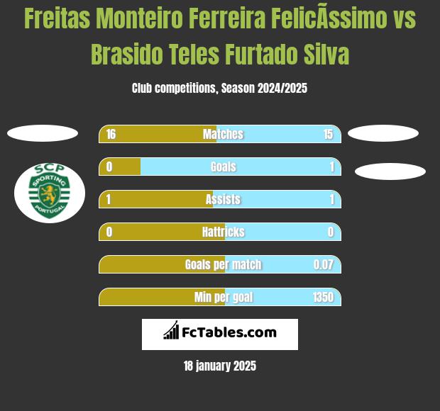 Freitas Monteiro Ferreira FelicÃ­ssimo vs Brasido Teles Furtado Silva h2h player stats