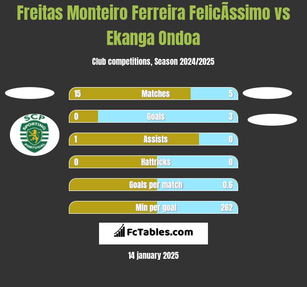 Freitas Monteiro Ferreira FelicÃ­ssimo vs Ekanga Ondoa h2h player stats