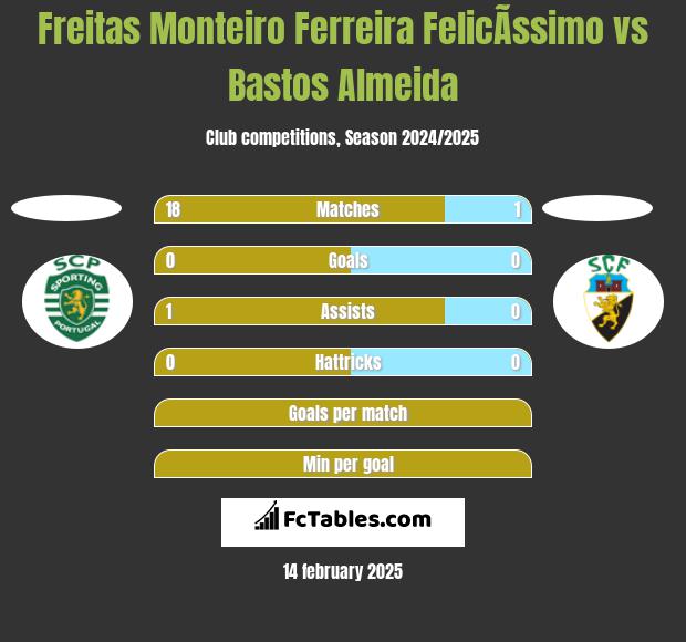 Freitas Monteiro Ferreira FelicÃ­ssimo vs Bastos Almeida h2h player stats