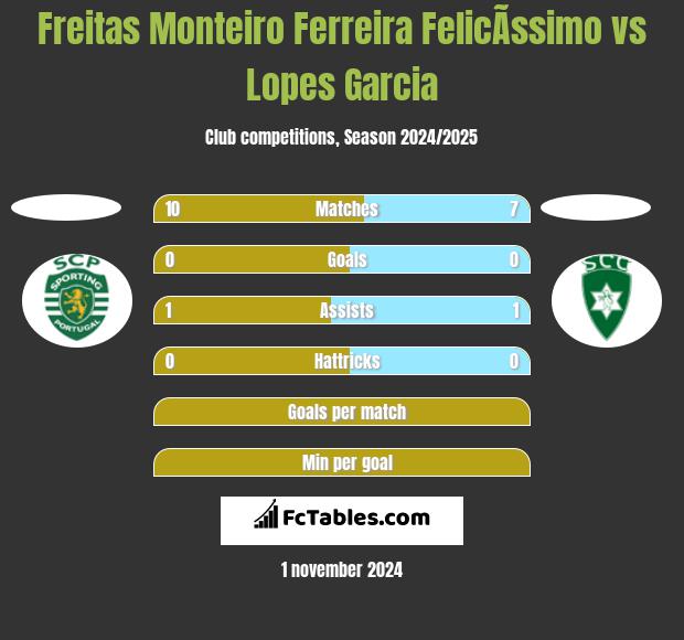 Freitas Monteiro Ferreira FelicÃ­ssimo vs Lopes Garcia h2h player stats