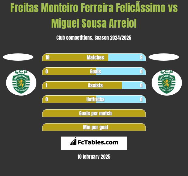 Freitas Monteiro Ferreira FelicÃ­ssimo vs Miguel Sousa Arreiol h2h player stats