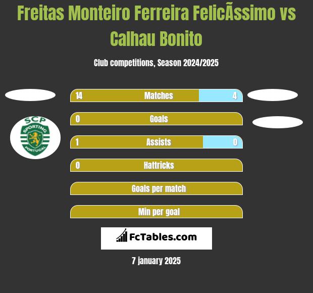 Freitas Monteiro Ferreira FelicÃ­ssimo vs Calhau Bonito h2h player stats