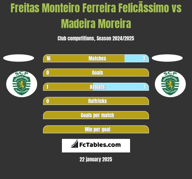 Freitas Monteiro Ferreira FelicÃ­ssimo vs Madeira Moreira h2h player stats