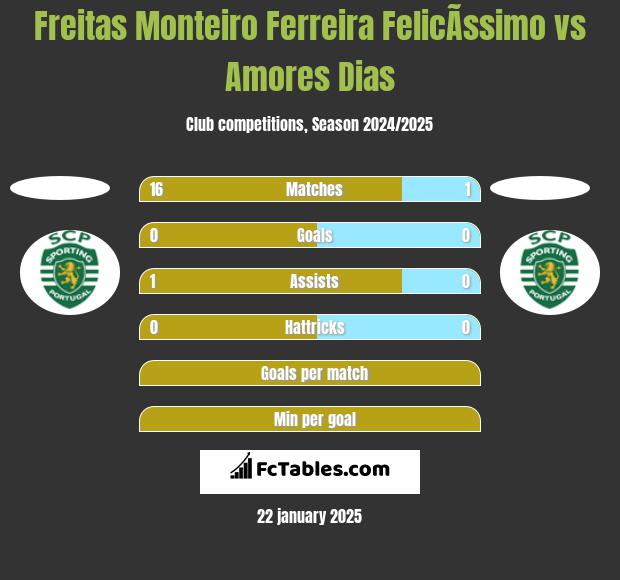 Freitas Monteiro Ferreira FelicÃ­ssimo vs Amores Dias h2h player stats