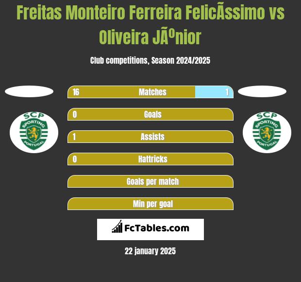 Freitas Monteiro Ferreira FelicÃ­ssimo vs Oliveira JÃºnior h2h player stats