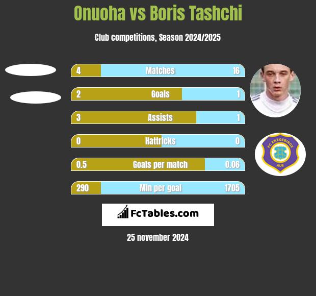 Onuoha vs Boris Tashchi h2h player stats