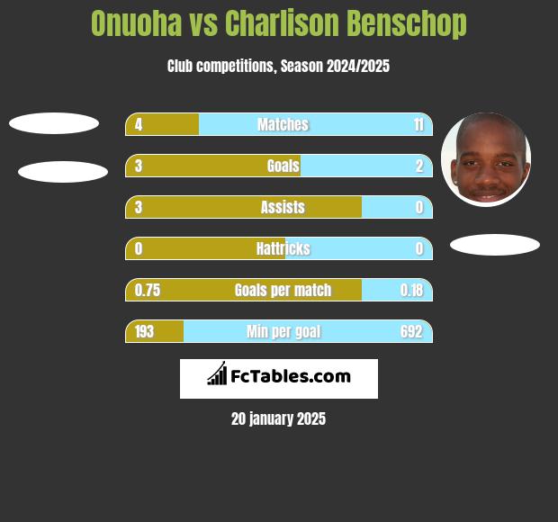 Onuoha vs Charlison Benschop h2h player stats