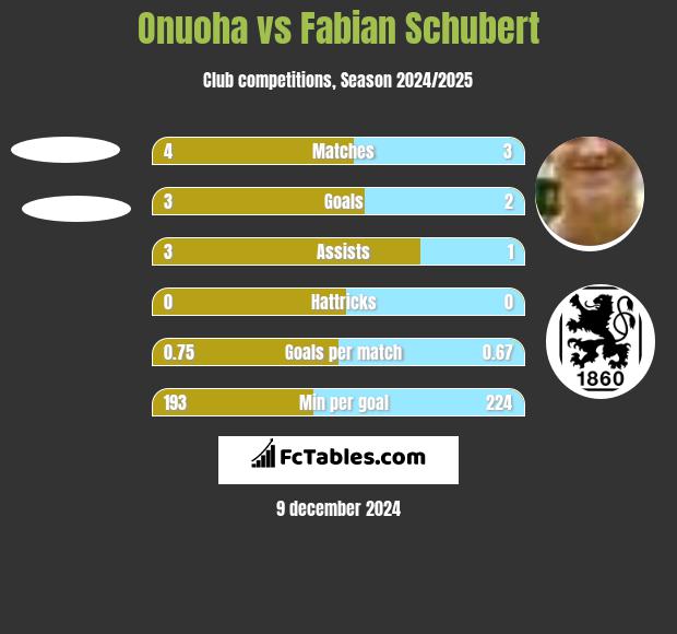 Onuoha vs Fabian Schubert h2h player stats