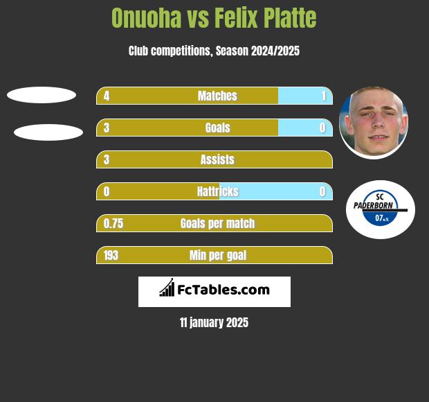 Onuoha vs Felix Platte h2h player stats