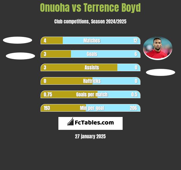 Onuoha vs Terrence Boyd h2h player stats